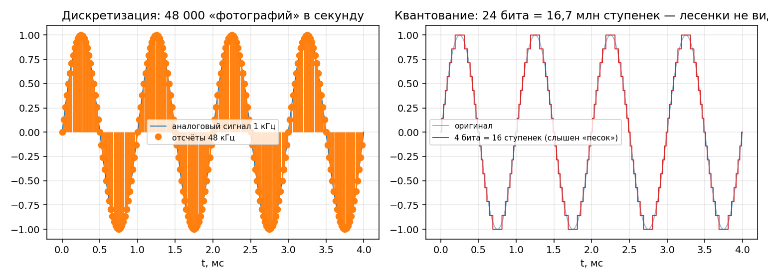 Дискретизация и квантование